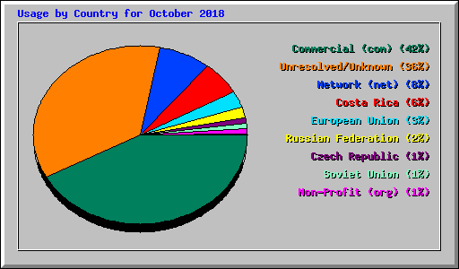 Usage by Country for October 2018
