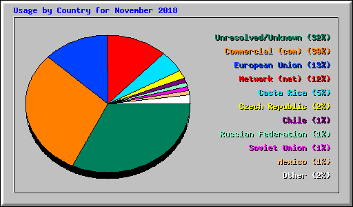 Usage by Country for November 2018