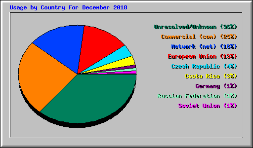 Usage by Country for December 2018