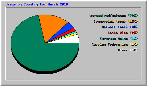 Usage by Country for March 2019