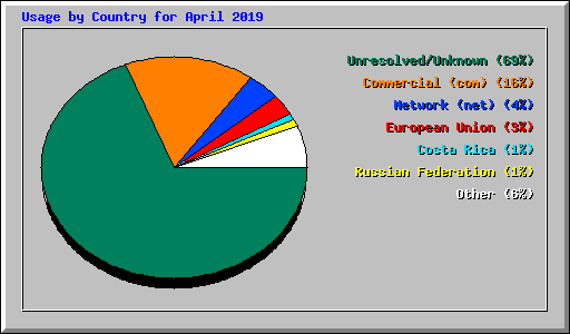 Usage by Country for April 2019