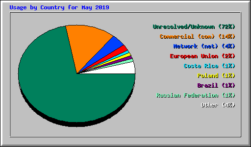 Usage by Country for May 2019