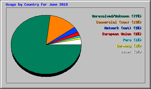 Usage by Country for June 2019