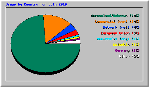 Usage by Country for July 2019