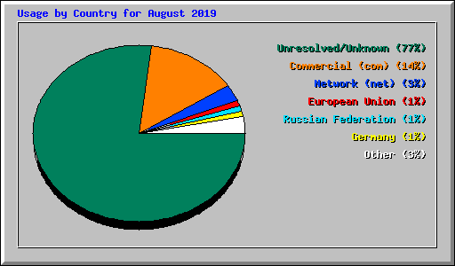 Usage by Country for August 2019