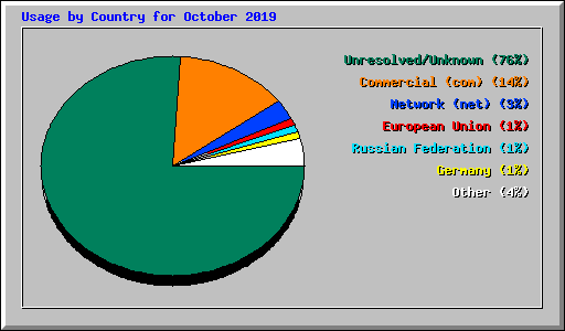 Usage by Country for October 2019