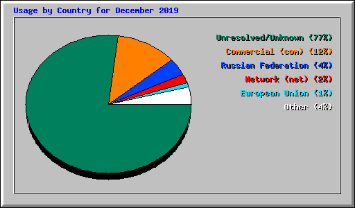 Usage by Country for December 2019