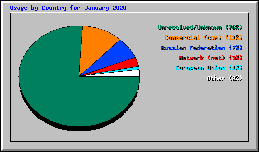 Usage by Country for January 2020