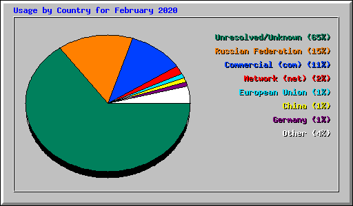 Usage by Country for February 2020