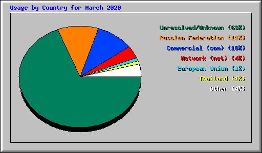 Usage by Country for March 2020