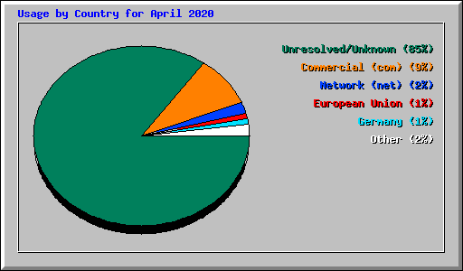 Usage by Country for April 2020