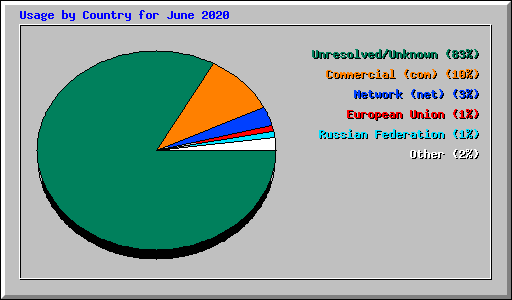 Usage by Country for June 2020