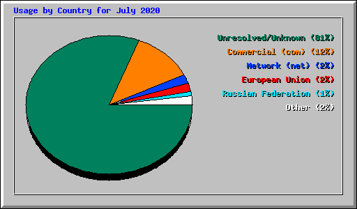 Usage by Country for July 2020