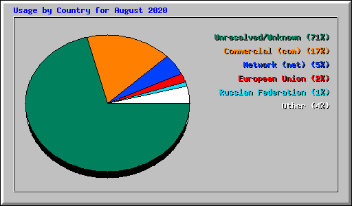 Usage by Country for August 2020