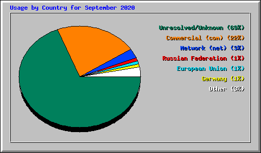 Usage by Country for September 2020