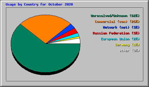 Usage by Country for October 2020