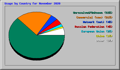 Usage by Country for November 2020