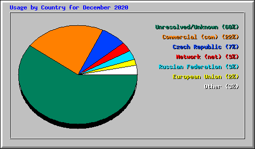 Usage by Country for December 2020