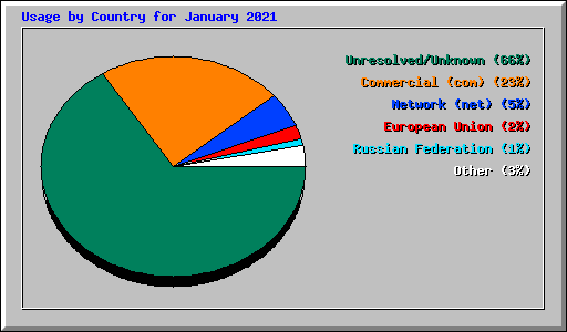Usage by Country for January 2021