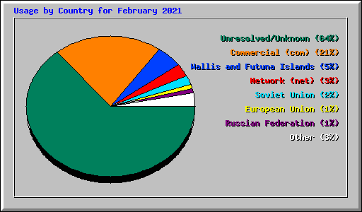 Usage by Country for February 2021
