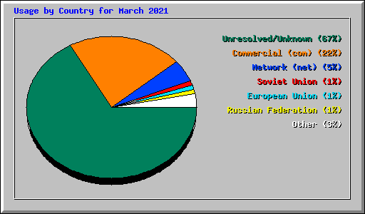 Usage by Country for March 2021
