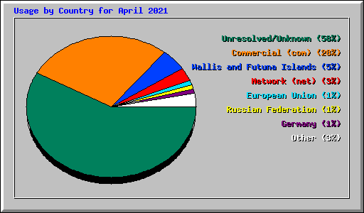 Usage by Country for April 2021
