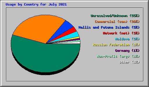 Usage by Country for July 2021