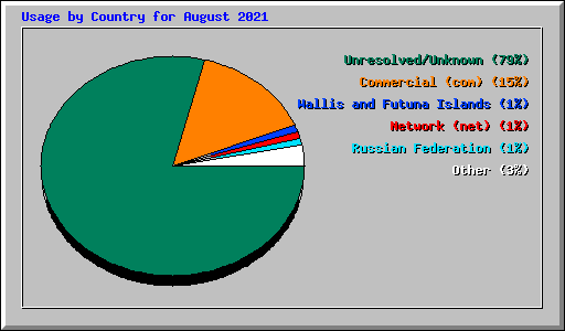 Usage by Country for August 2021