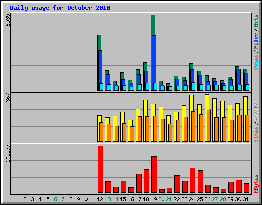 Daily usage for October 2018