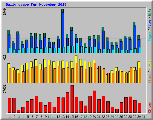 Daily usage for November 2018