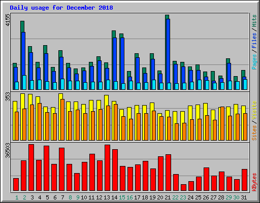 Daily usage for December 2018