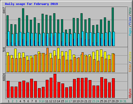 Daily usage for February 2019