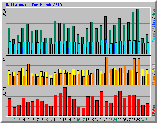 Daily usage for March 2019
