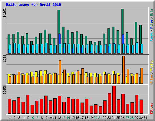 Daily usage for April 2019