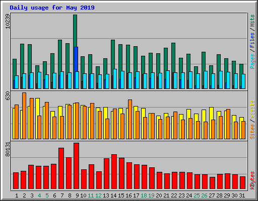 Daily usage for May 2019