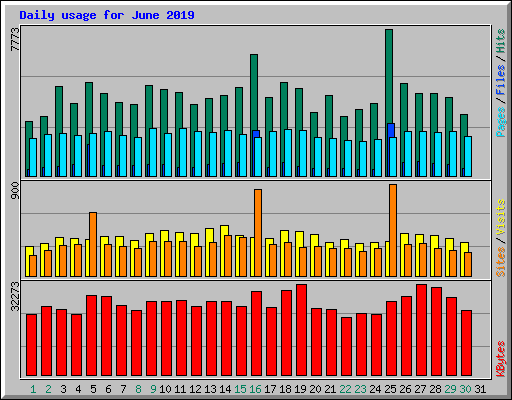 Daily usage for June 2019