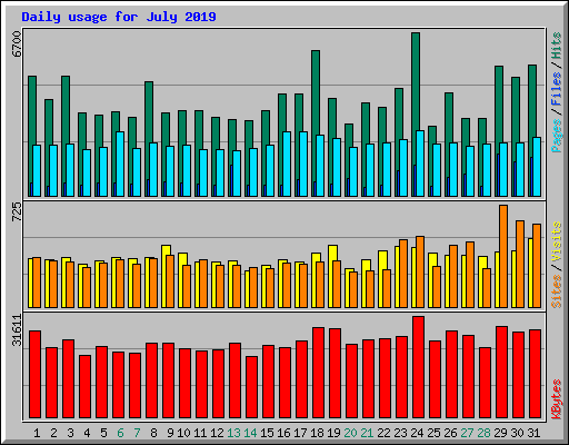 Daily usage for July 2019