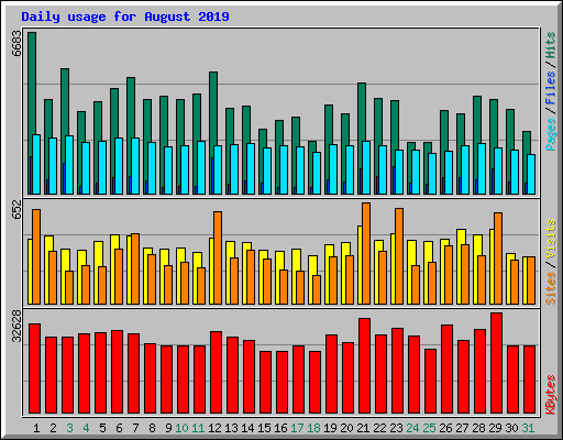 Daily usage for August 2019