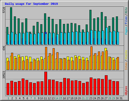 Daily usage for September 2019