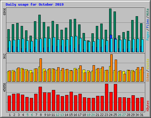 Daily usage for October 2019