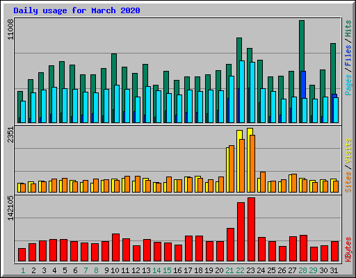 Daily usage for March 2020