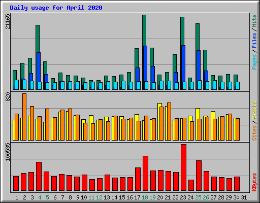 Daily usage for April 2020