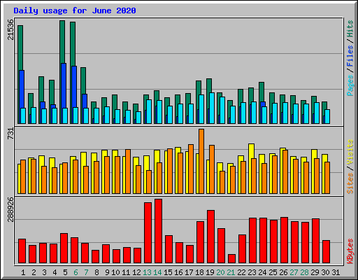Daily usage for June 2020