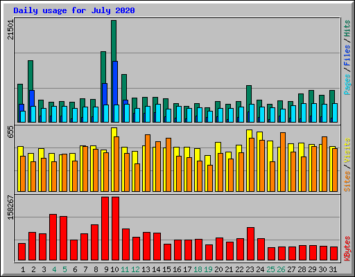 Daily usage for July 2020