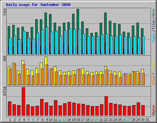 Daily usage for September 2020