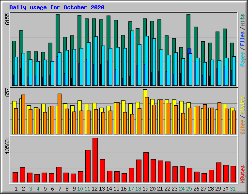 Daily usage for October 2020