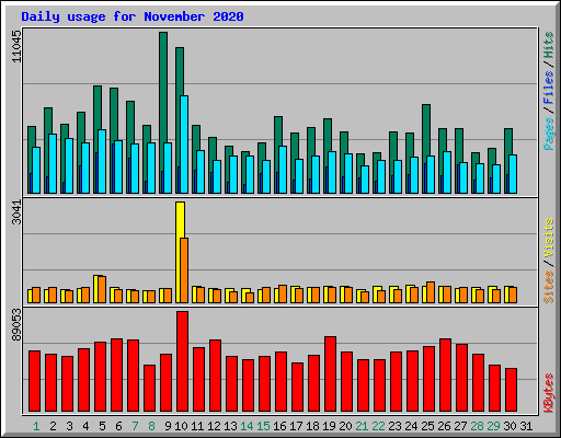 Daily usage for November 2020