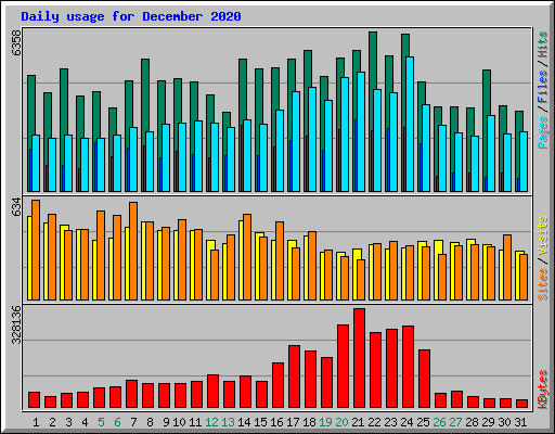 Daily usage for December 2020