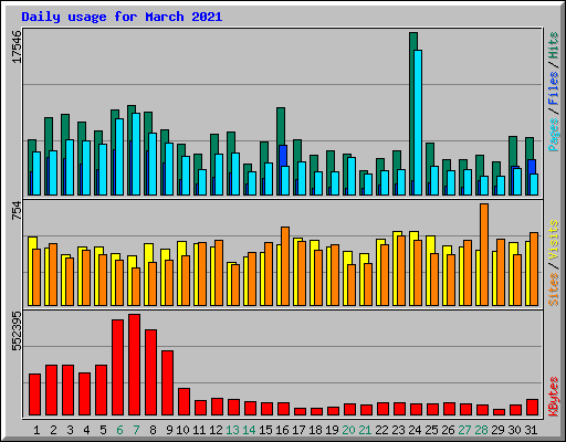 Daily usage for March 2021