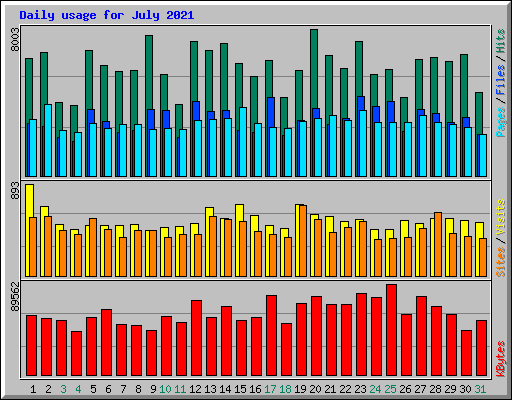 Daily usage for July 2021